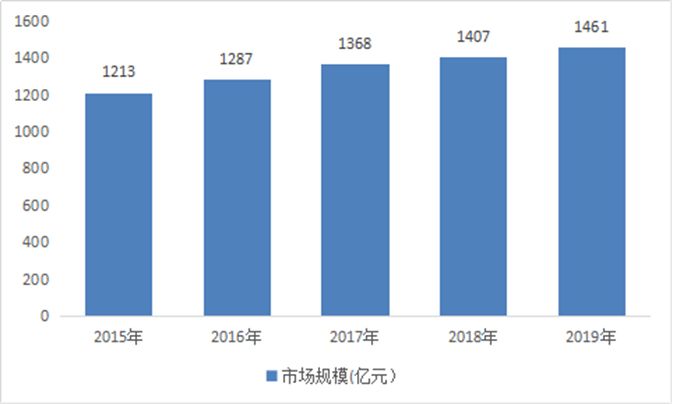 2015-2019年石灰石行業(yè)市場規(guī)模及增長率 2015-2019年石灰石行業(yè)市場規(guī)模及增長率