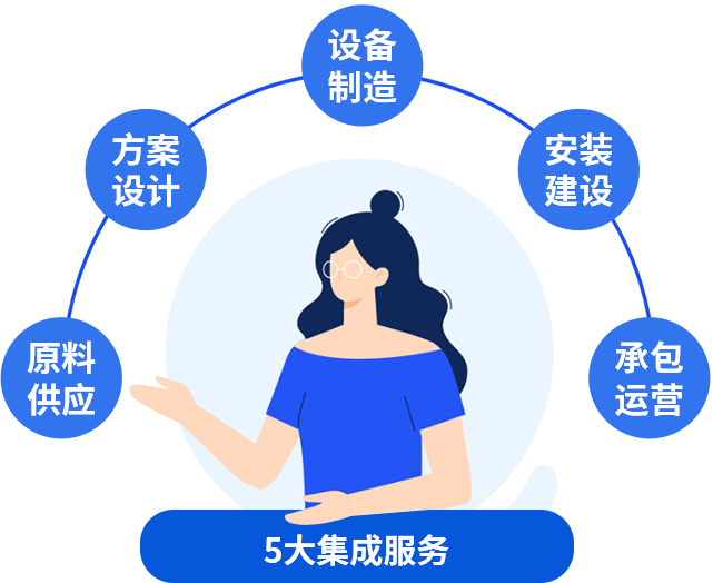 五大集成服務(wù)，讓您快速投產(chǎn)快速收益